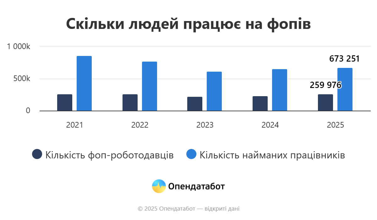 Новини Тернополя - фото з Де найбільше фопів, які наймають працівників — аналітика Опендатабот