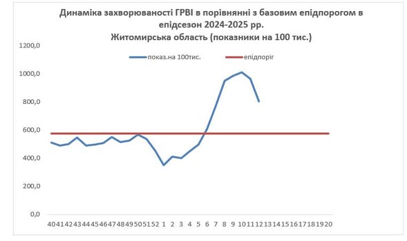 Новини Житомира - фото з На Житомирщині спостерігається подальше зниження рівня захворюваності ГРВІ, проте епідпоріг ще перевищено на 39%