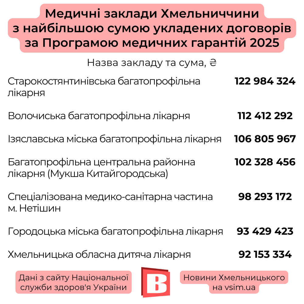 Новини Хмельницького - фото з 5,6 мільярда отримають медзаклади Хмельниччини від НСЗУ. Хто найбільше?