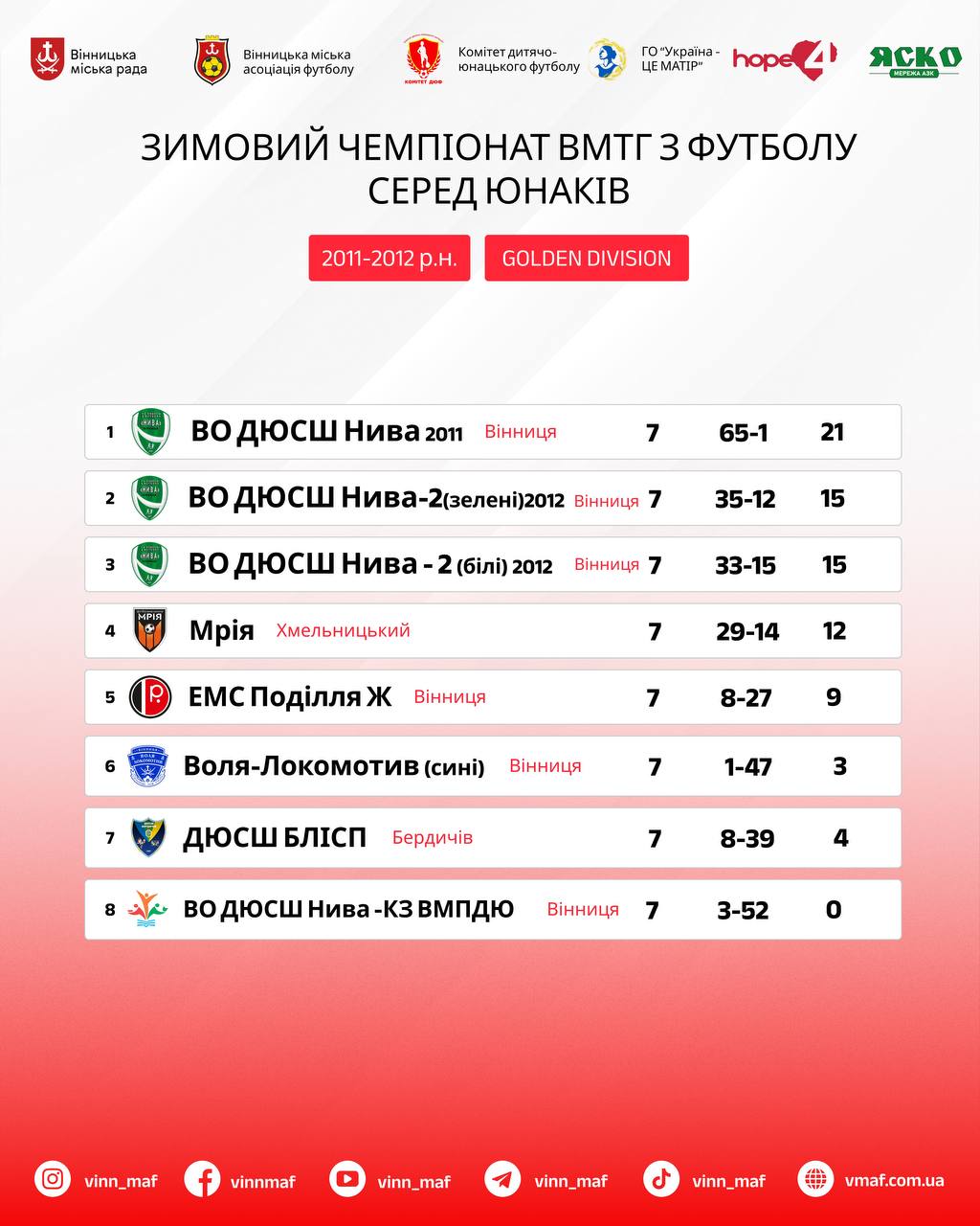 Новини Вінниці - фото з «Нивівці» домінували на зимовому чемпіонату Вінницької громади серед юнаків 2011-2012 р.н.