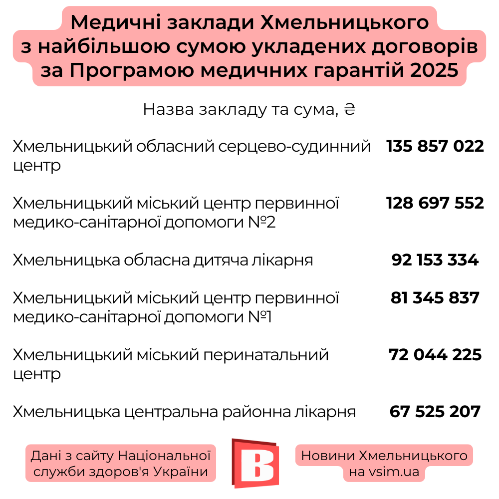Новини Хмельницького - фото з 5,6 мільярда отримають медзаклади Хмельниччини від НСЗУ. Хто найбільше?