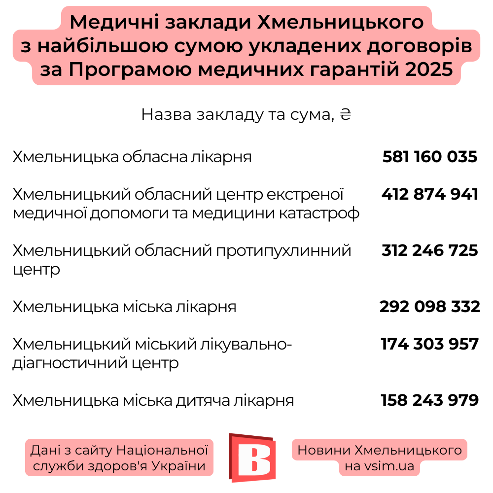 Новини Хмельницького - фото з 5,6 мільярда отримають медзаклади Хмельниччини від НСЗУ. Хто найбільше?