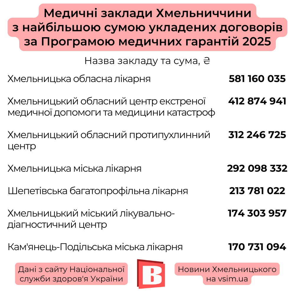 Новини Хмельницького - фото з 5,6 мільярда отримають медзаклади Хмельниччини від НСЗУ. Хто найбільше?