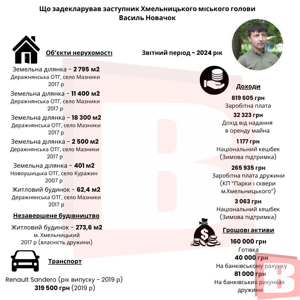 Новини Хмельницького - фото з Скільки заробив і що має Новачок: декларація заступника Симчишина (ІНФОГРАФІКА)