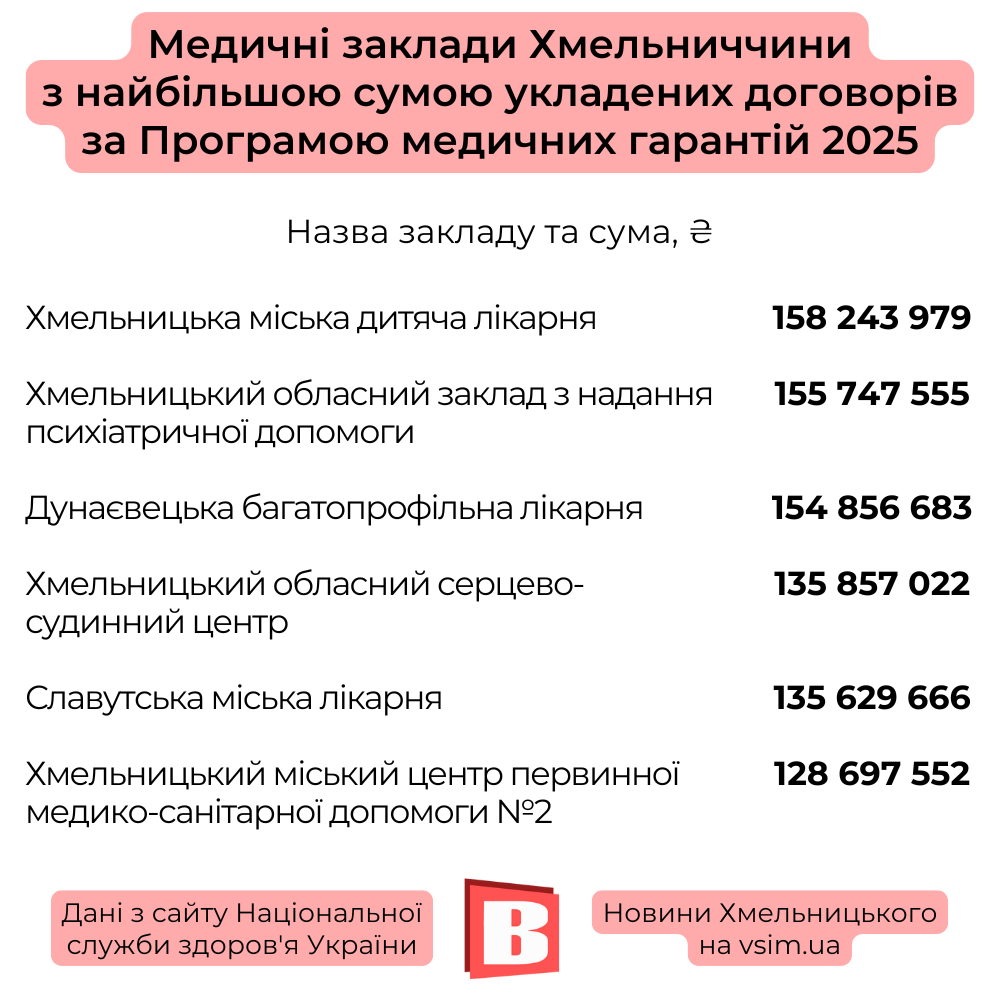 Новини Хмельницького - фото з 5,6 мільярда отримають медзаклади Хмельниччини від НСЗУ. Хто найбільше?