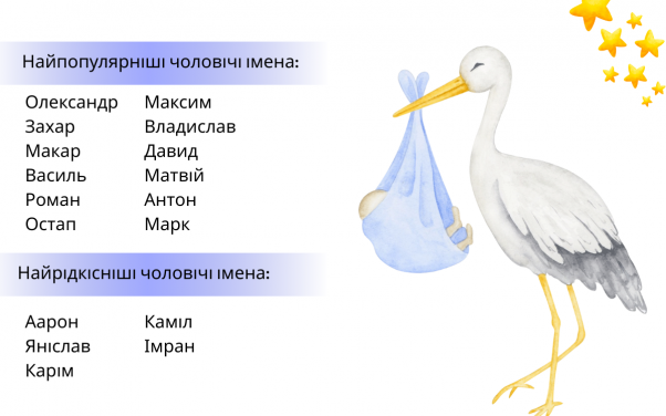 Новини Тернополя - фото з Яніслав, Каталея, Вів’єн, Каміл: які незвичайні імена обрали тернополяни для своєї малечі