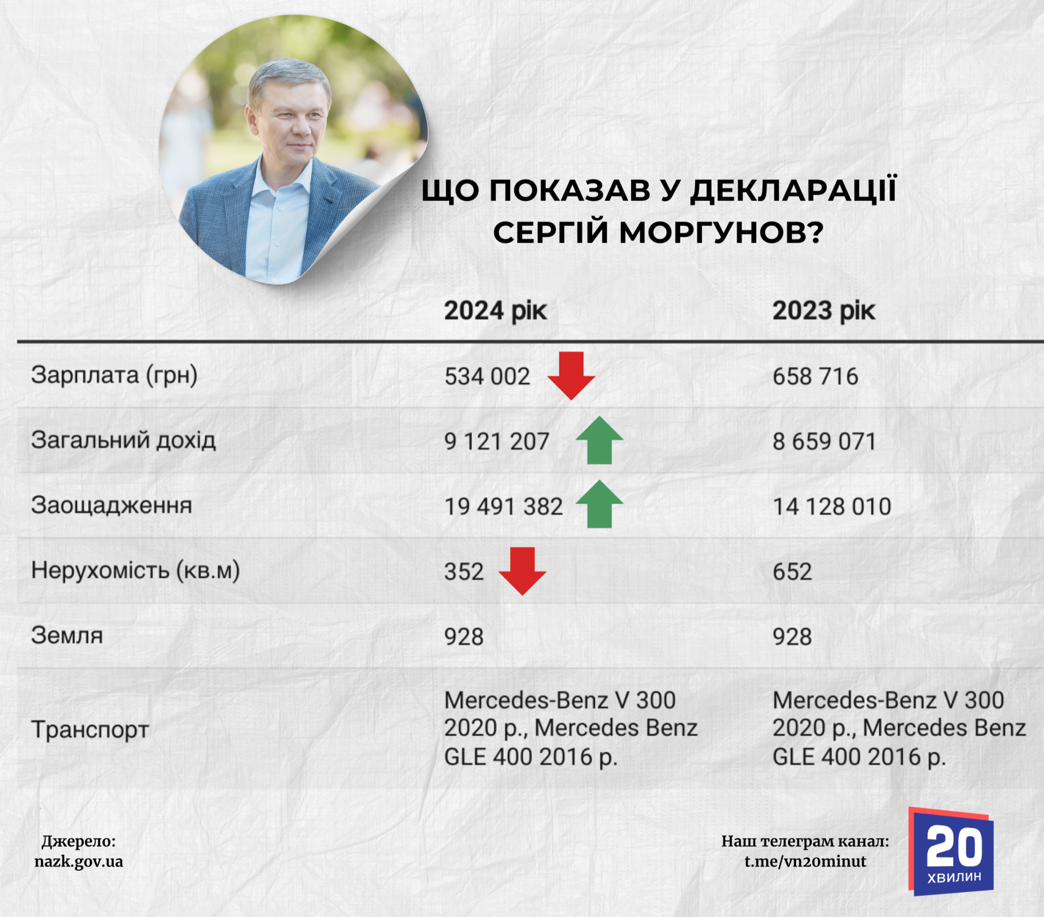 Новини Вінниці - фото з Фінанси мера Вінниці: як змінилися доходи та статки Моргунова за рік?