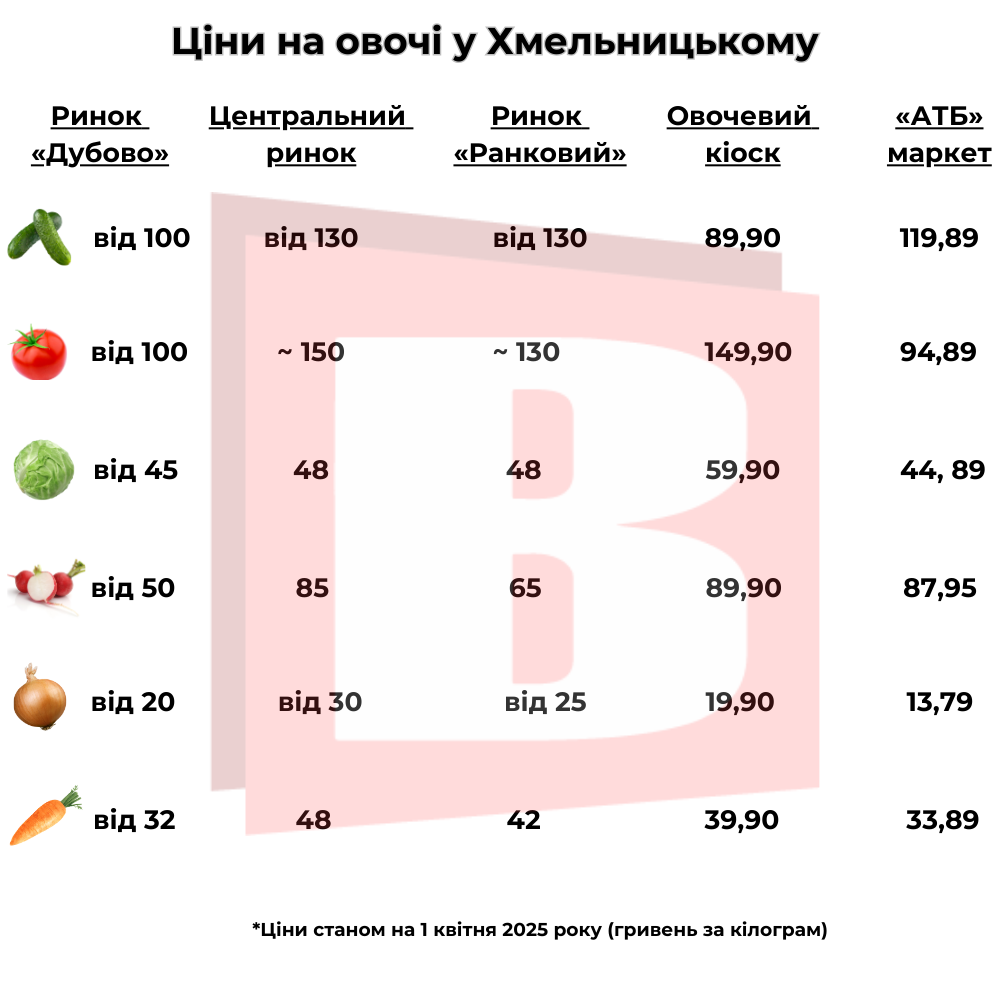 Новини Хмельницького - фото з Огірок від 100, капуста – 50. Порівняли ціни на овочі у Хмельницькому