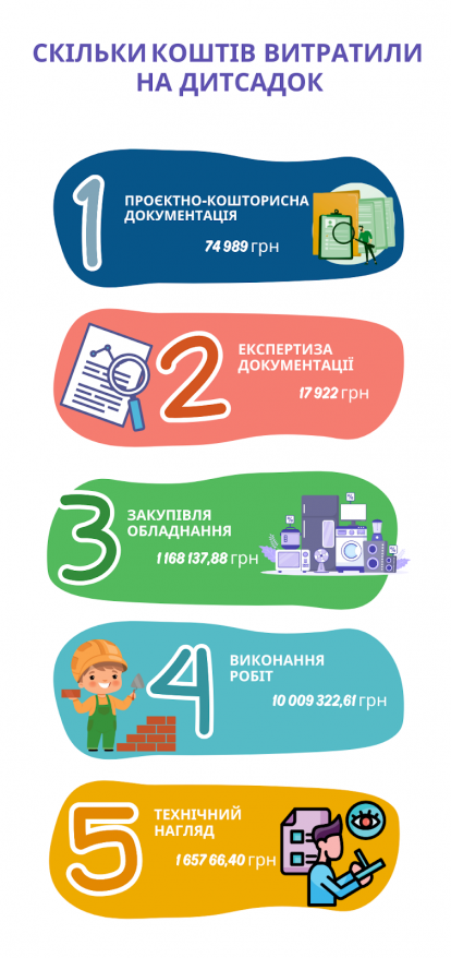 Новини Тернополя - фото з На ремонт нового садка витратили понад 11 мільйонів. Що зробили на Микулинецькій