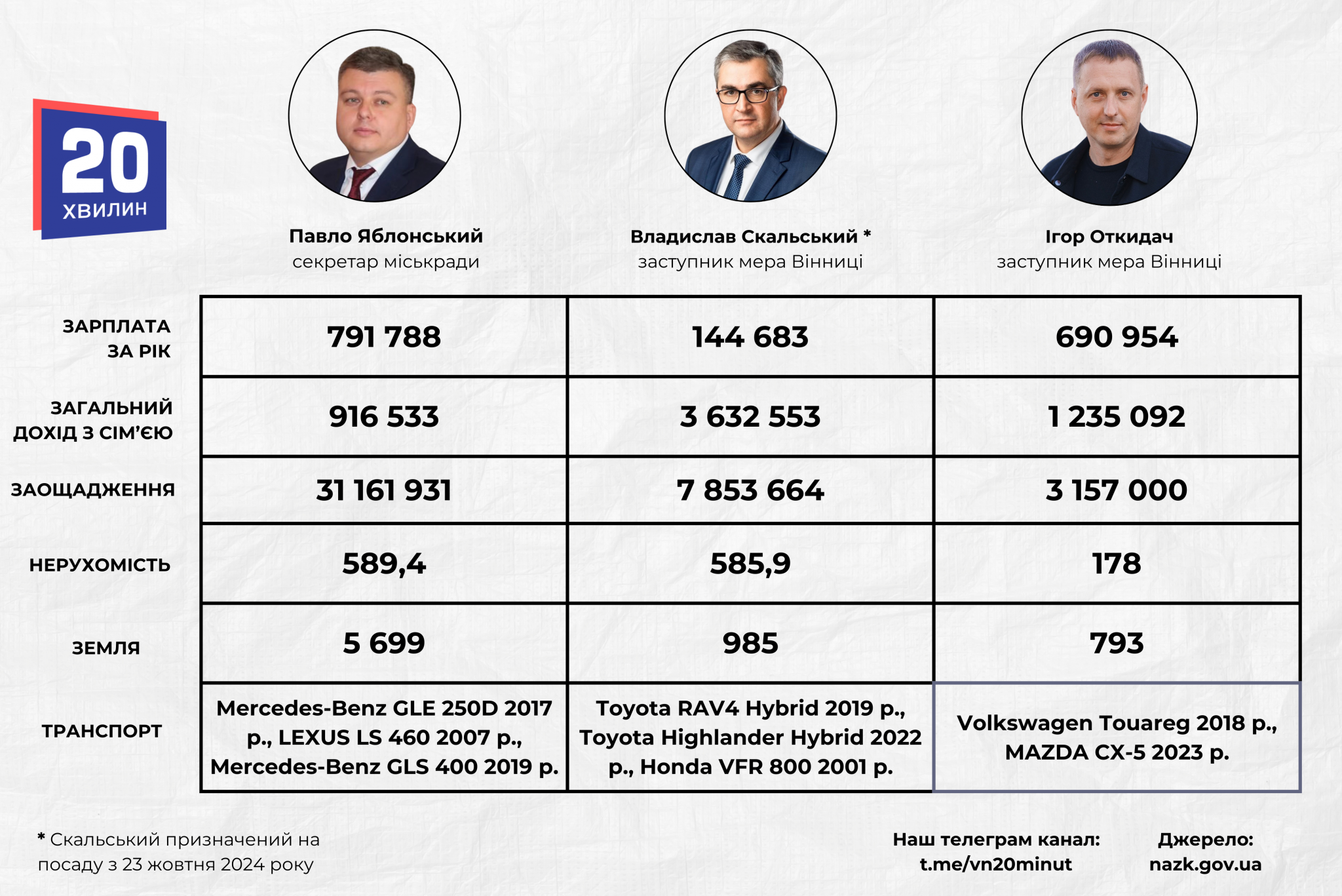 Новини Вінниці - фото з Які зарплати та чим володіють вінницькі чиновники? Аналіз декларацій