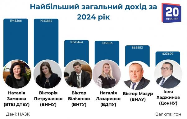 Новини Вінниці - фото з Хто з ректорів вінницьких вишів заробив найбільше у 2024 році? Проаналізували декларації