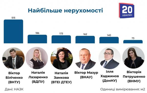 Новини Вінниці - фото з Хто з ректорів вінницьких вишів заробив найбільше у 2024 році? Проаналізували декларації