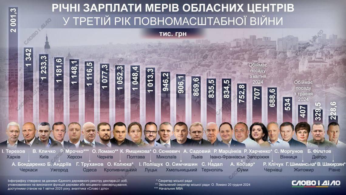 Новини Житомира - фото з Секретар Житомирської міської ради Галина Шиманська за 2024 рік заробила менше майже всіх голів обласних центрів. ІНФОГРАФІКА