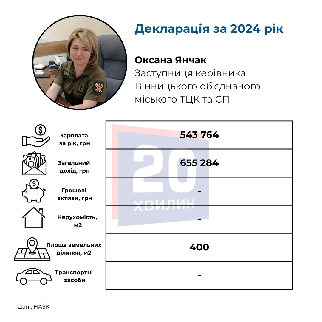 Новини Вінниці - фото з Чи могла Оксана Янчак самостійно сплатити майже мільйон гривень застави? Аналіз її декларації