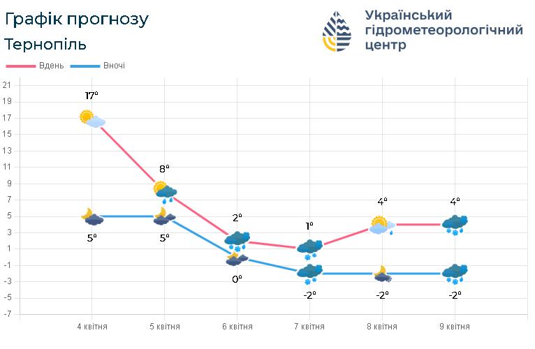 Новини Тернополя - фото з Сильні заморозки і хуртовини: на Тернопільщині різко зміниться погода