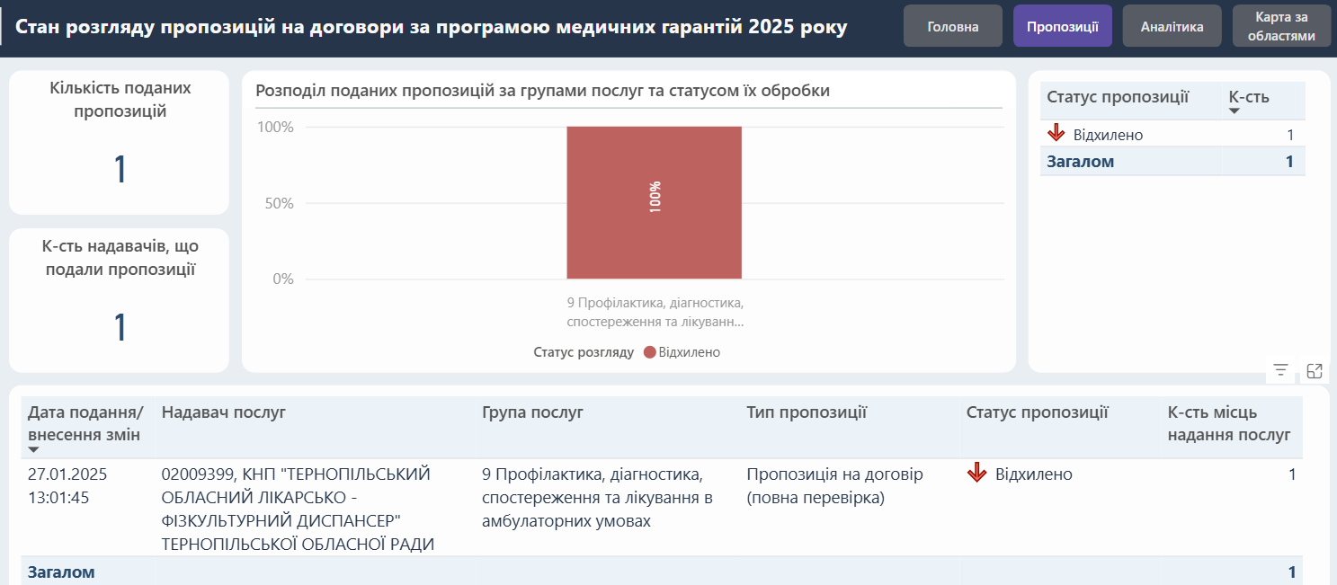 Новини Тернополя - фото з «А нікого не цікавить, чи ми їли»: чому працівники фізкультурного диспансеру виживають без зарплати четвертий місяць