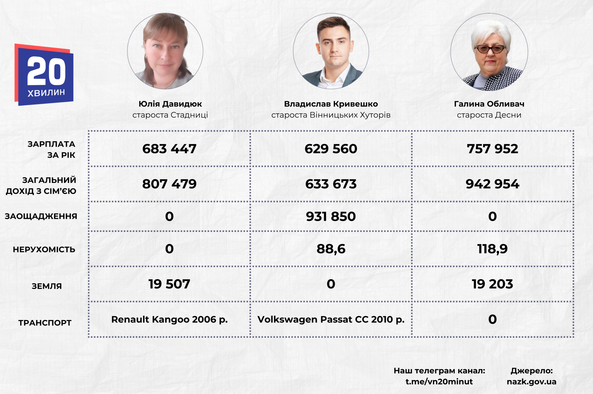 Новини Вінниці - фото з Зарплата понад 50 тисяч гривень щомісяця. Розібрали декларації старост округів Вінницької громади