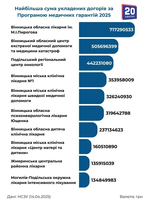Новини Вінниці - фото з Лікарні Вінниччини отримають 6,8 мільярда на безоплатні послуги та ліки: хто матиме найбільше коштів?