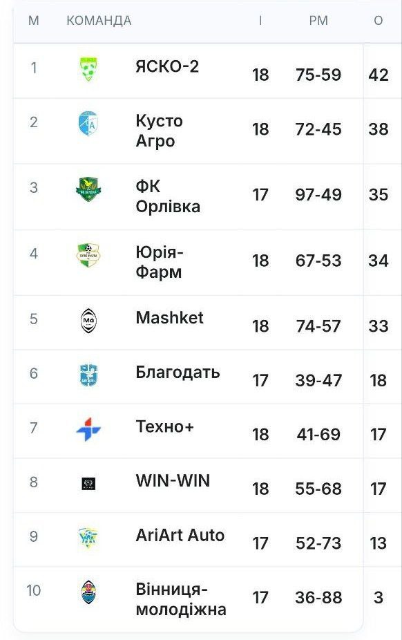 Новини Вінниці - фото з «ЯСКО-2» виграв першу лігу відкритого чемпіонату Вінницької міської громади з футзалу