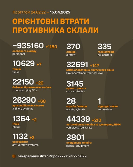 Новини Житомира - фото з Втрати росіян зросли ще на 1180 осіб На зображенні може бути: текст «npoTRrom npoTRrom24.02.22- 24.02.22 15.04.2025 OPICHTOBHI BTPATИ npoTиBHИKA CKЛAЛИ ~935160 +1180 oco6oBoro cKлaAy personnel 370 aircraft 335 reлиKonTep.B helicopters 10629+7 TaиB tanks 32691 +147 6nЛA onepaTиBHo-TaKTи4Horo pиBHR UAV operational-tactical level 22150+ +20 6oйoBиx 6poHboBaHиx troop -carrying AFVs 3145 KpилaT paKeTи cruise missiles 26290 +68 apTилepйcbKиxcиcTeH cиcTem artillery systems 28 Kopa6л/KaTepи warships/boats 1 .ABoAHί 4oBHи submarines 1364+2 +2 PC3B MLRS 44339 +210 aBTomo6илbHa Tex Ta uиcTepHи vehicles & fuel tanks 1132 +2 3aco6иnno ΠnO anti-aircraft anti-aircraftsystems systems ΠΜΜ 3801 cneuиaлbHa TexHиKa specialequipment special equipment reHepaлbHий wTa6 36poйHиx Cил yKpaйHи»