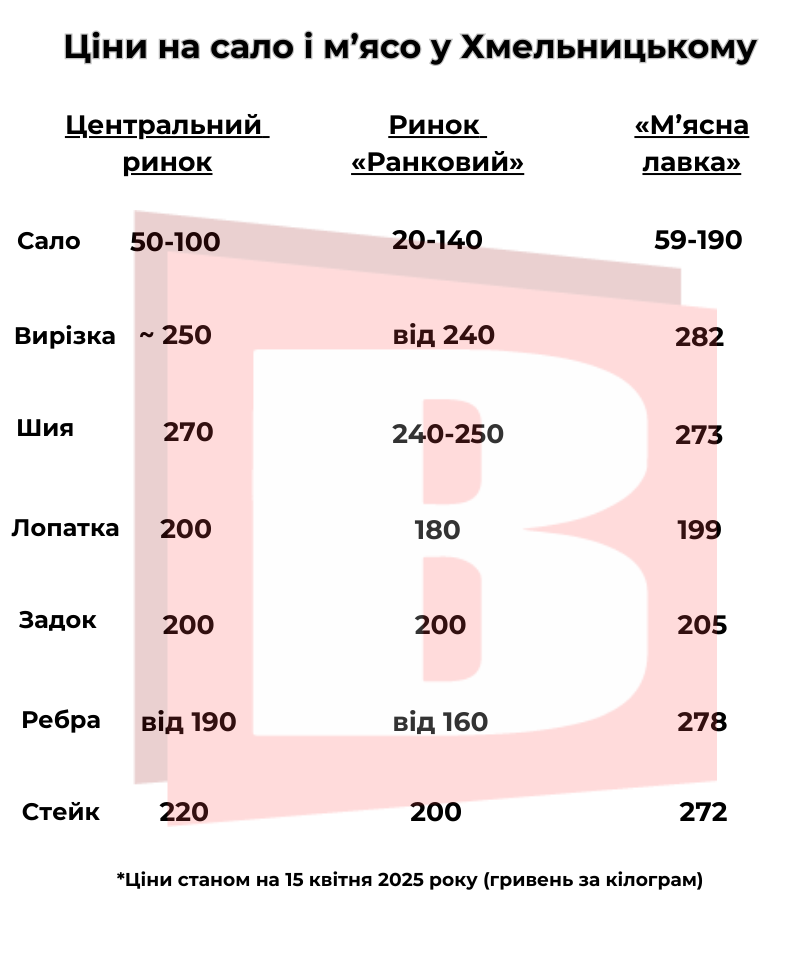 Новини Хмельницького - фото з Ціни на сало і м’ясо: де вигідніше у Хмельницькому