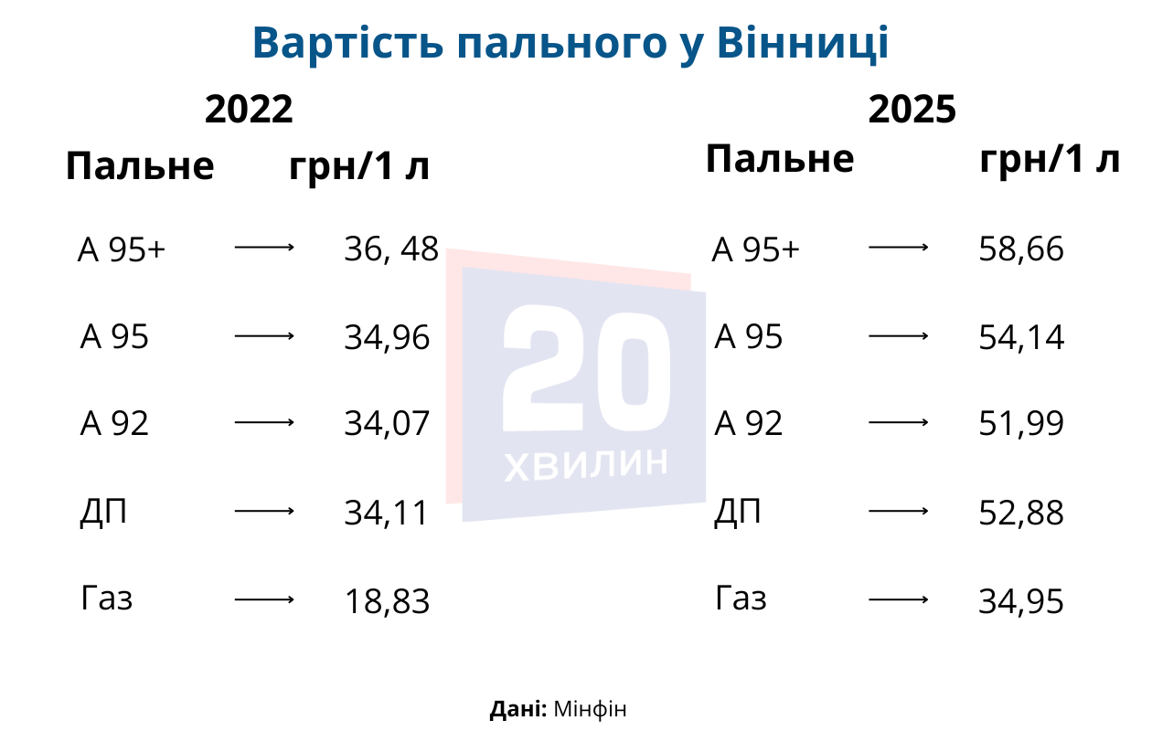 Новини Вінниці - фото з Від початку війни пальне здорожчало майже вдвічі. Але останнім часом ціни трохи впали