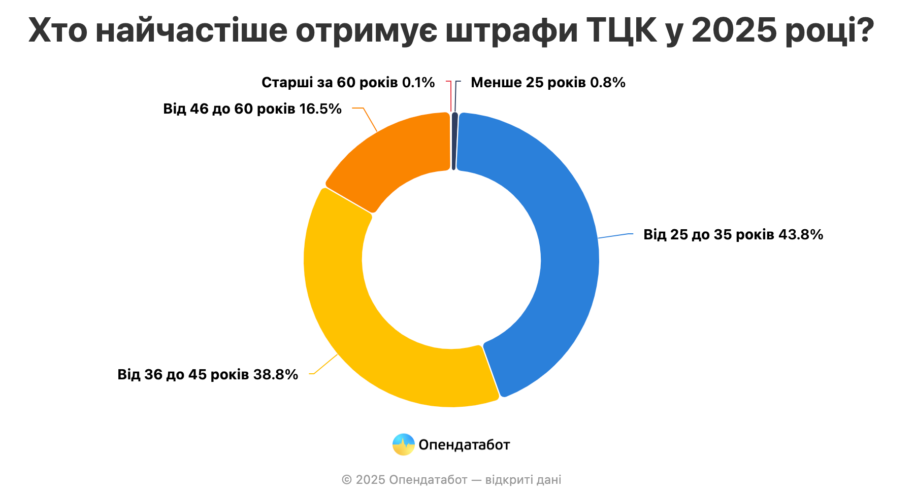 Новини Хмельницького - фото з Скільки штрафів ТЦК було відкрито на Хмельниччині