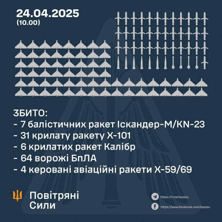 Новини Вінниці - фото з В Україні гриміли потужні вибухи — летіла балістика та крилаті ракети. Вінниччина відбивала удари в темряві ночі. ОНОВЛЕНО