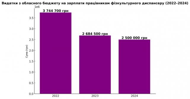 Новини Тернополя - фото з Уперше за майже чотири місяці дали зарплату. Що буде зі спортивним диспансером у Тернополі?