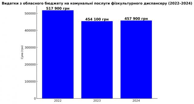Новини Тернополя - фото з Уперше за майже чотири місяці дали зарплату. Що буде зі спортивним диспансером у Тернополі?