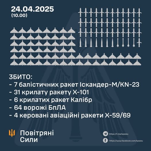 На зображенні може бути: текст «24.04.2025 2025 (10.00) H+H+HHY 36ИTO: -7 6aлиcTи4Hиx paKeT cKaHAep- cKaHAep-m/Km-23 -M/K-23 -31 KpилaTy paKeTy -101 -6 KpилaTиx paKeT Kaли6p -64 Bopoжи 6nЛA -4 KepoBaHи aB.auийHи oaKeTи X-59/69 4 noB.TpRH. Cили httpsll https://t.me/kpszsu ne/kpszsu ttps:l/t. f https://ww.acacbeok.com/kpasu ttp://ww.facebook.com/kpazsu»