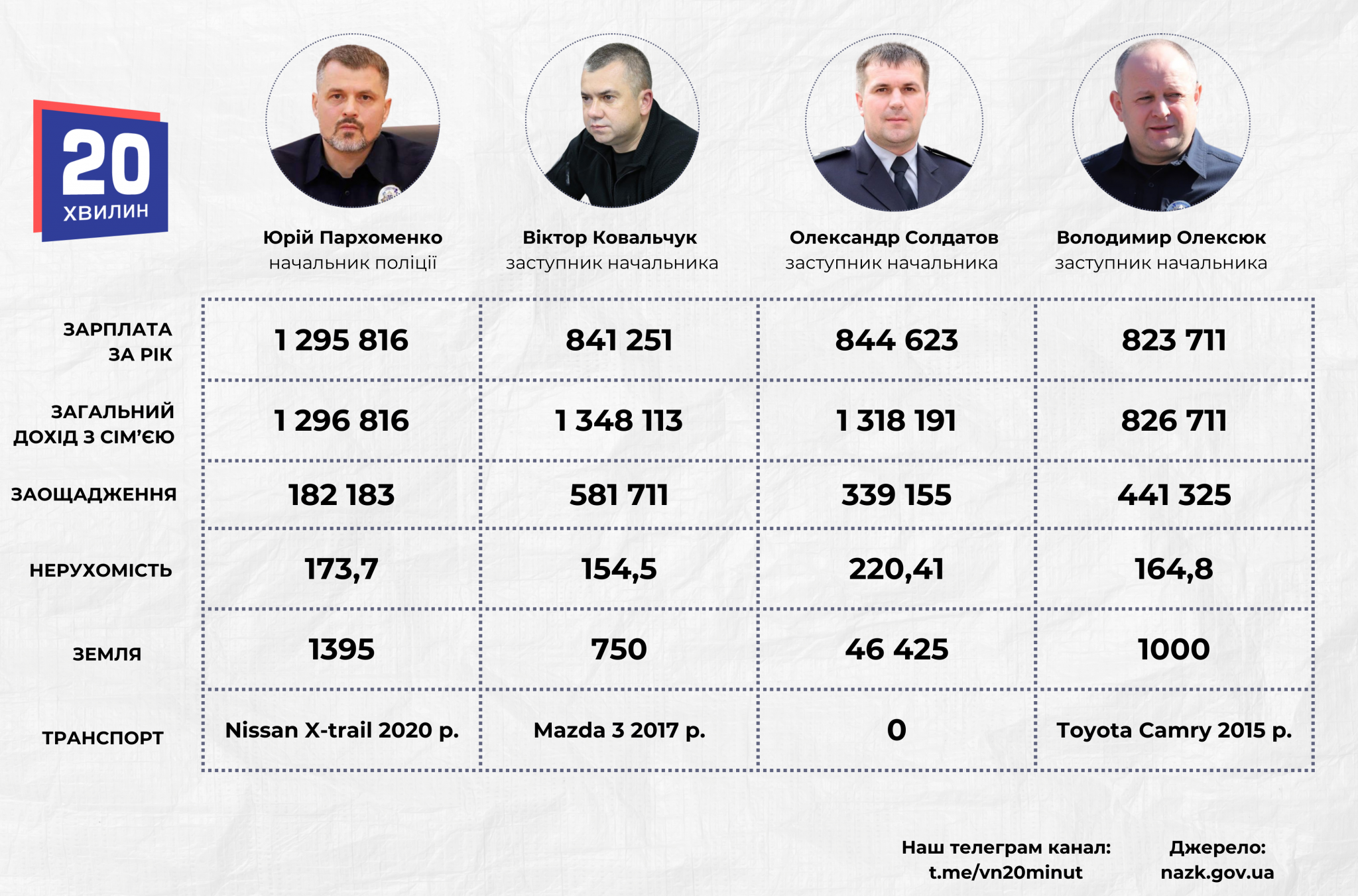 Новини Вінниці - фото з Які зарплати у керівництва вінницької Нацполіції? Про їх фінанси дізналися з декларацій
