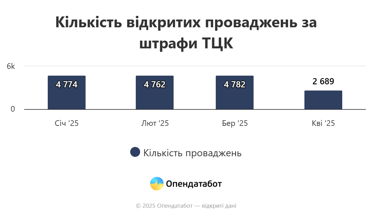 Новини Вінниці - фото з Київ і Дніпропетровщина лідирують за штрафами від ТЦК: яка ситуація на Вінниччині?