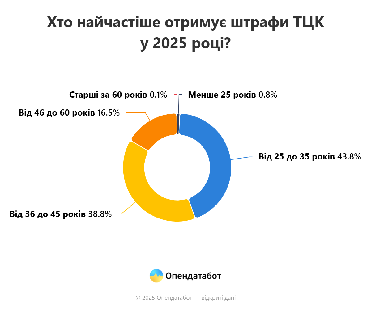 Новини Вінниці - фото з Київ і Дніпропетровщина лідирують за штрафами від ТЦК: яка ситуація на Вінниччині?