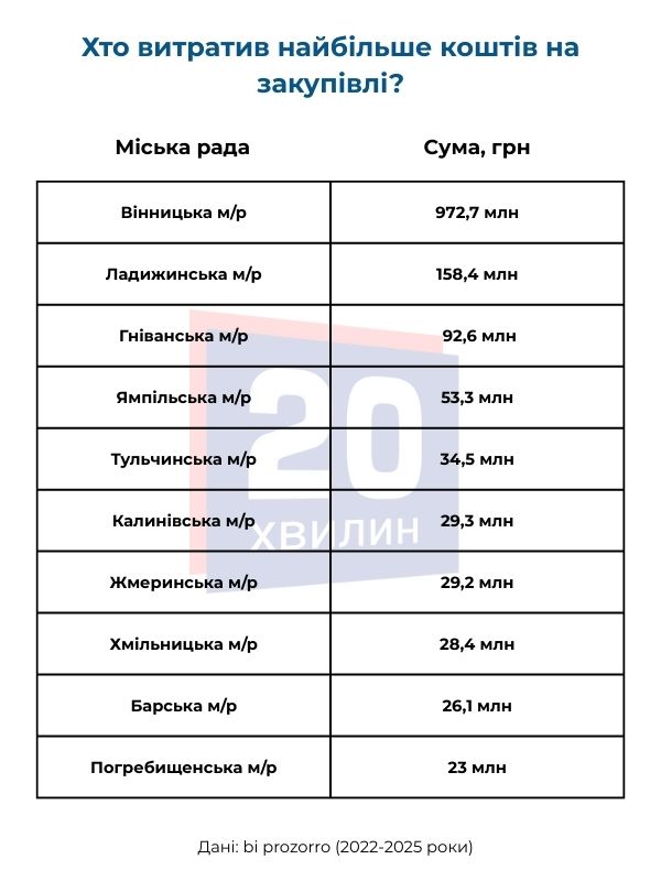Новини Вінниці - фото з Закупівлі під час війни: які міськради Вінниччини витрачають найбільше коштів і на що?