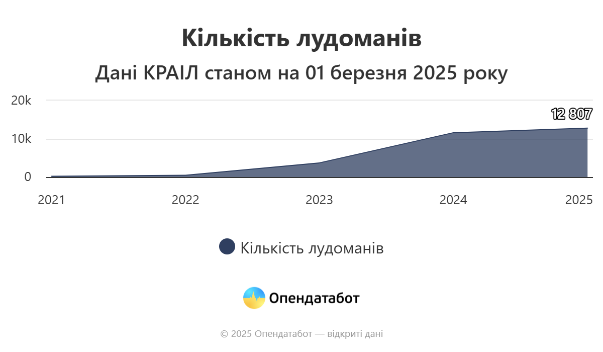 Новини Тернополя - фото з Утричі зросла кількість зареєстрованих українців з ігровою залежністю за минулий рік, — Опендатабот