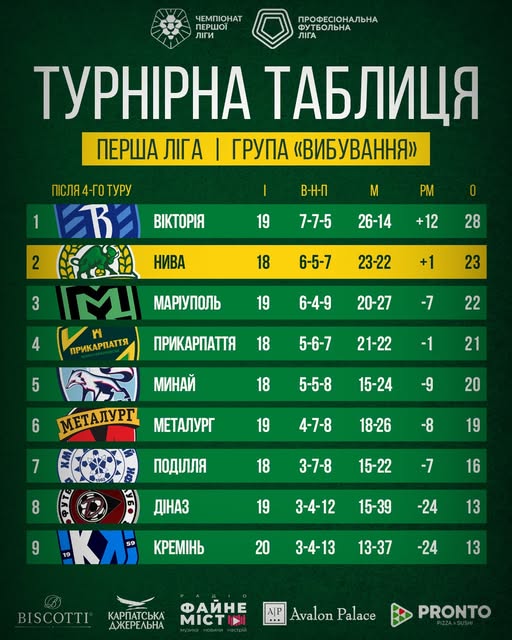 Новини Тернополя - фото з Тернопільська «Нива» вдома зіграє проти ФК «Вікторія» На зображенні може бути: текст «4EMnЮHAT nEPWOT Лrи nPOФECOHAЛbHA yT6OЛbHA ЛrA TYPHIPHA TA6ЛИUR nEPWA ЛrA rPynA «BИ6yBAHHR" B-H-n Μ 19 PM 0 7-7-5 26-14 nCЛR4-rOTyPy TyPy KRA BΙKΤOΡΙR 2 HИBA ΓΜ MAPynOЛb nPИKAPnATИR nPИKAPnATTR +12 18 3 28 6-5-7 23-22 +1 19 4 23 6-4-9 20-27 -7 5 18 22 5-6-7 21-22 MИHAЙ -1 6 18 21 5-5-8 15-24 METAЛyPr meTaЛyPr -9 7 20 19 4-7-8 18-26 nOAЛЛR 8 18 19 3-7-8 15-22 AИHA3 -7 19 8 9 wKл 19 59 16 3-4-12 15-39 KPEMHb 24 20 13 3-4-13 13-37 24 BISCOTTI 13 KAPnATCbKA AЖEPEЛbHA ФAЙHE MICTIN A/P Avalon Palace PRONTO»