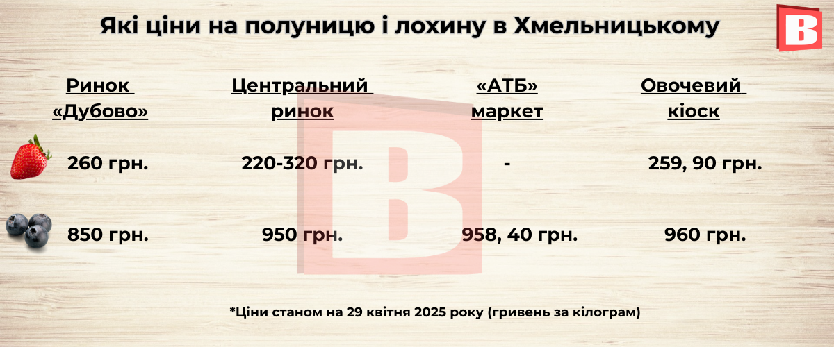 Новини Хмельницького - фото з Лохина за 900 і полуниця із Закарпаття: порівняли ціни на ягоди у Хмельницькому