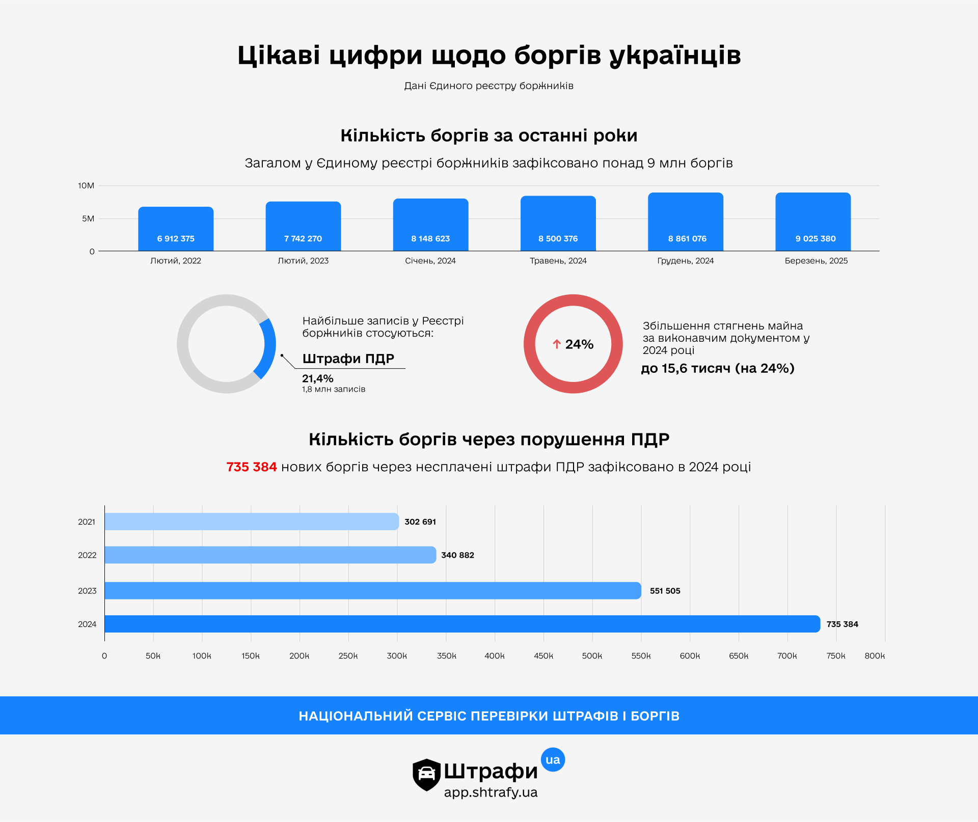 Новини Тернополя - фото з Штрафи UA запустили «Антиборг» — сервіс, що запобігає блокуванню рахунків через борги