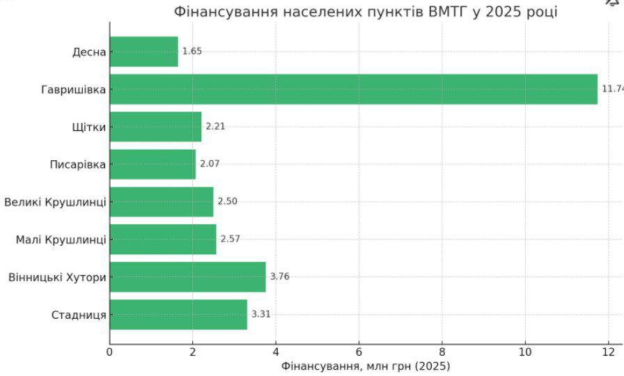 Новини Вінниці - фото з Чи вирішать проблеми Гавришівки та які села громади фінансують найменше: відповідь міськради