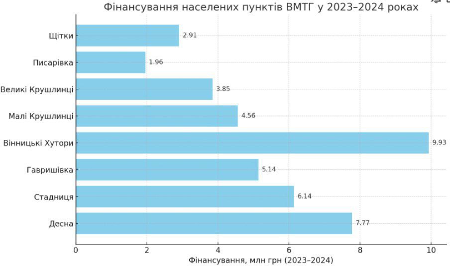 Новини Вінниці - фото з Чи вирішать проблеми Гавришівки та які села громади фінансують найменше: відповідь міськради