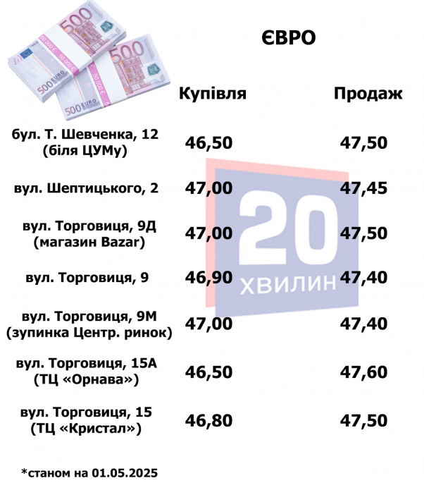 Новини Тернополя - фото з Скільки коштує долар та євро в обмінниках та банках Тернополя: дивіться, де вигідніший курс