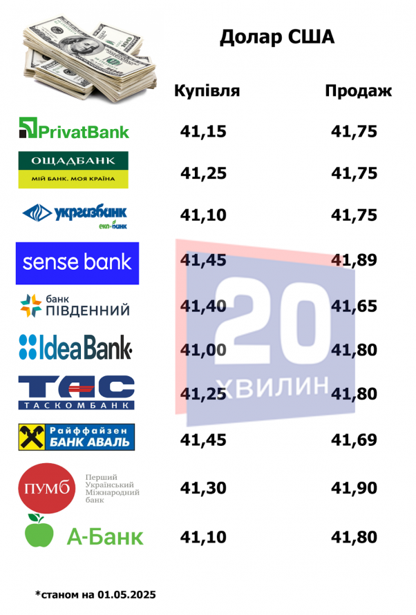 Новини Тернополя - фото з Скільки коштує долар та євро в обмінниках та банках Тернополя: дивіться, де вигідніший курс