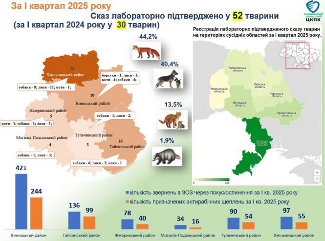 Новини Вінниці - фото з Статистика сказу на Вінниччині. Які райони в зоні найбільшого ризику?