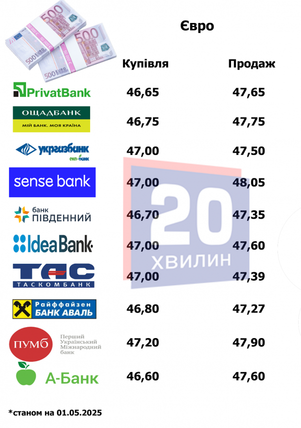 Новини Тернополя - фото з Скільки коштує долар та євро в обмінниках та банках Тернополя: дивіться, де вигідніший курс