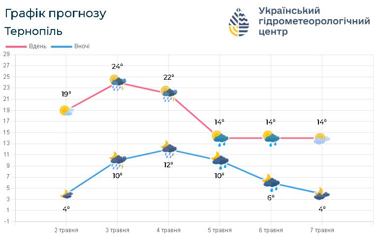 Новини Тернополя - фото з Грози, град і похолодання: як зміниться погода на Тернопільщині На зображенні може бути: текст «Γраφ.к прогнозу Терноп.ль Вдень 29 Вночί 27 25 23 Украйнський гдрометеорологίчний центр 24° 21 19° 19 22° 17 15 13 14° 11 9 7 14° 14° 5 12° 3 10° 1 -1 10° 40 2травня 2 6° 3 травня 4 4травня 4° 5 травня 6 травня 7 травня»