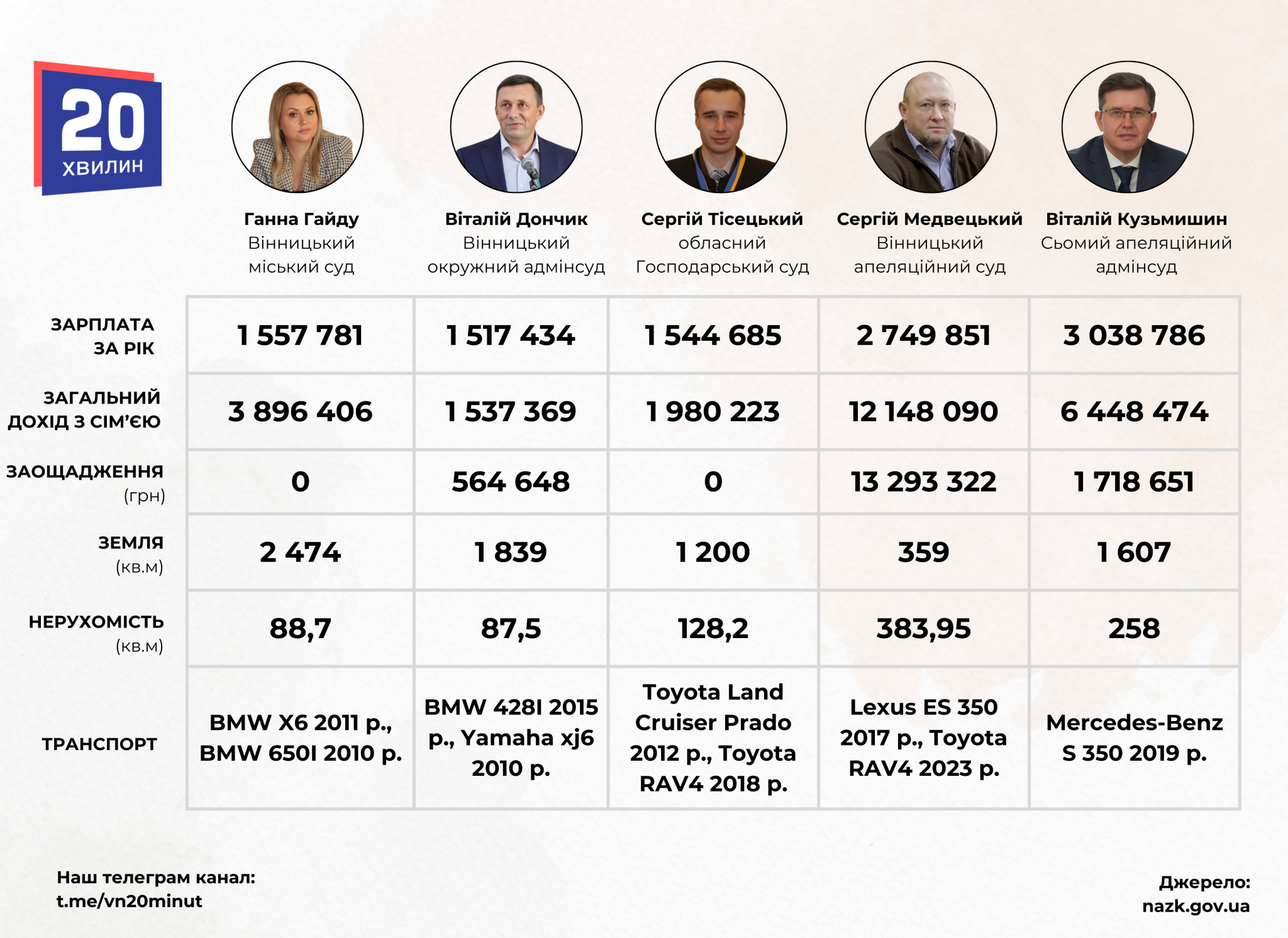 Новини Вінниці - фото з Зарплата по 173 тисячі гривень щомісяця. Розповідаємо про статки голів вінницьких судів