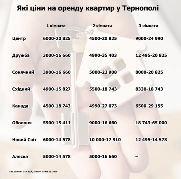 Скільки коштує орендувати квартиру у різних мікрорайонах Тернополя: дивіться ціни!