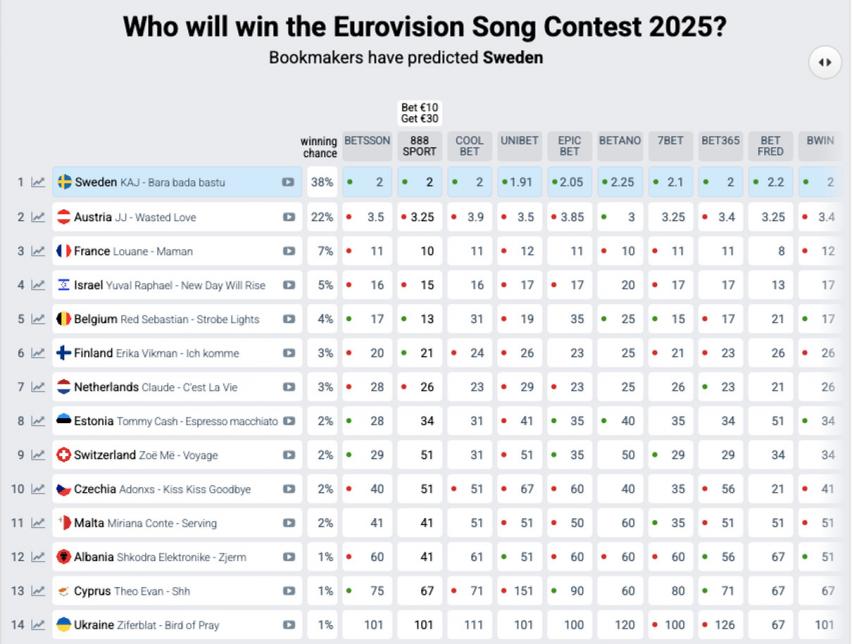 Хто переможе на Євробаченні-2025
