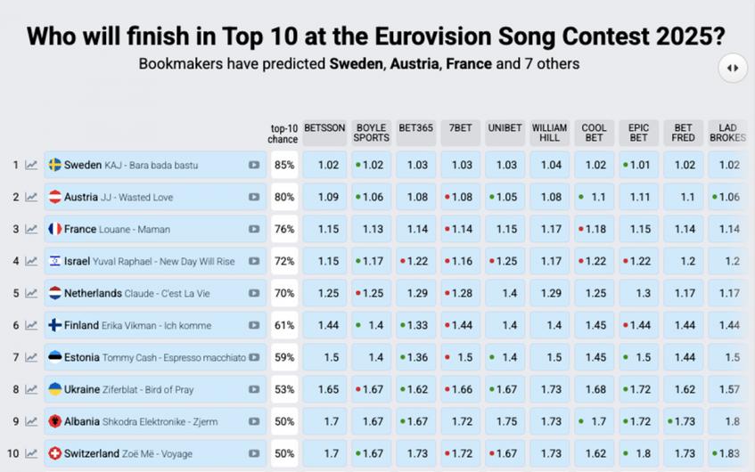 Букмекери назвали ймовірних переможців на Євробаченні-2025